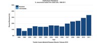 Erythromycin resistance in sterile sites