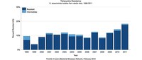 Tetracycline resistance in sterile sites