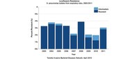 Levofloxacin resistance in respiratory sites