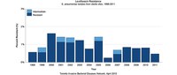 Levofloxacin resistance in sterile sites