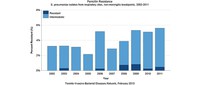 Penicillin resistance in respiratory sites, non-meningitis breakpoints