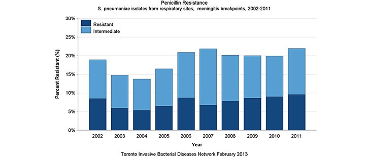 Penicillin resistance in respiratory sites, meningitis breakpoints