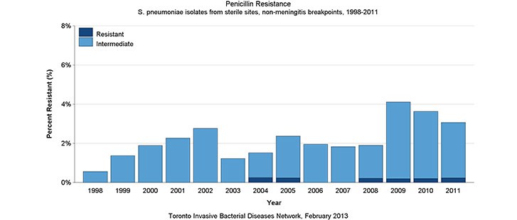 Penicillin resistance in sterile sites, non-meningitis breakpoints