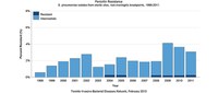 Penicillin resistance in sterile sites, non-meningitis breakpoints