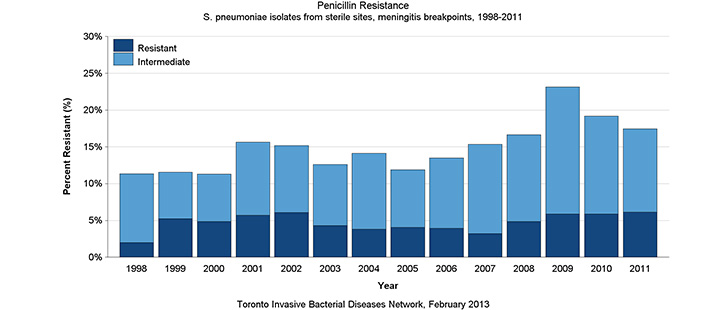 Penicillin resistance in sterile sites, meningitis breakpoints