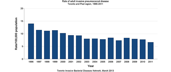 Rate of adult invasive pneumococcal disease