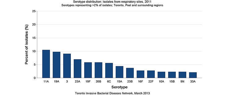 Serotype distribution: Isolates from respiratory sites, 2011