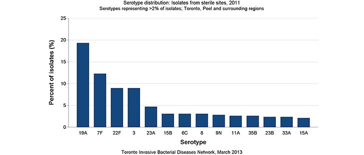 Serotype distribution: Isolates from sterile sites, 2011