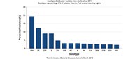 Serotype distribution: Isolates from sterile sites, 2011