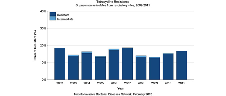 Tetracycline resistance in respiratory sites