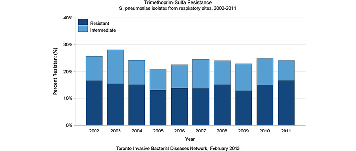 Trimethoprim-sulfa resistance in respiratory sites