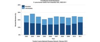 Trimethoprim-sulfa resistance in respiratory sites